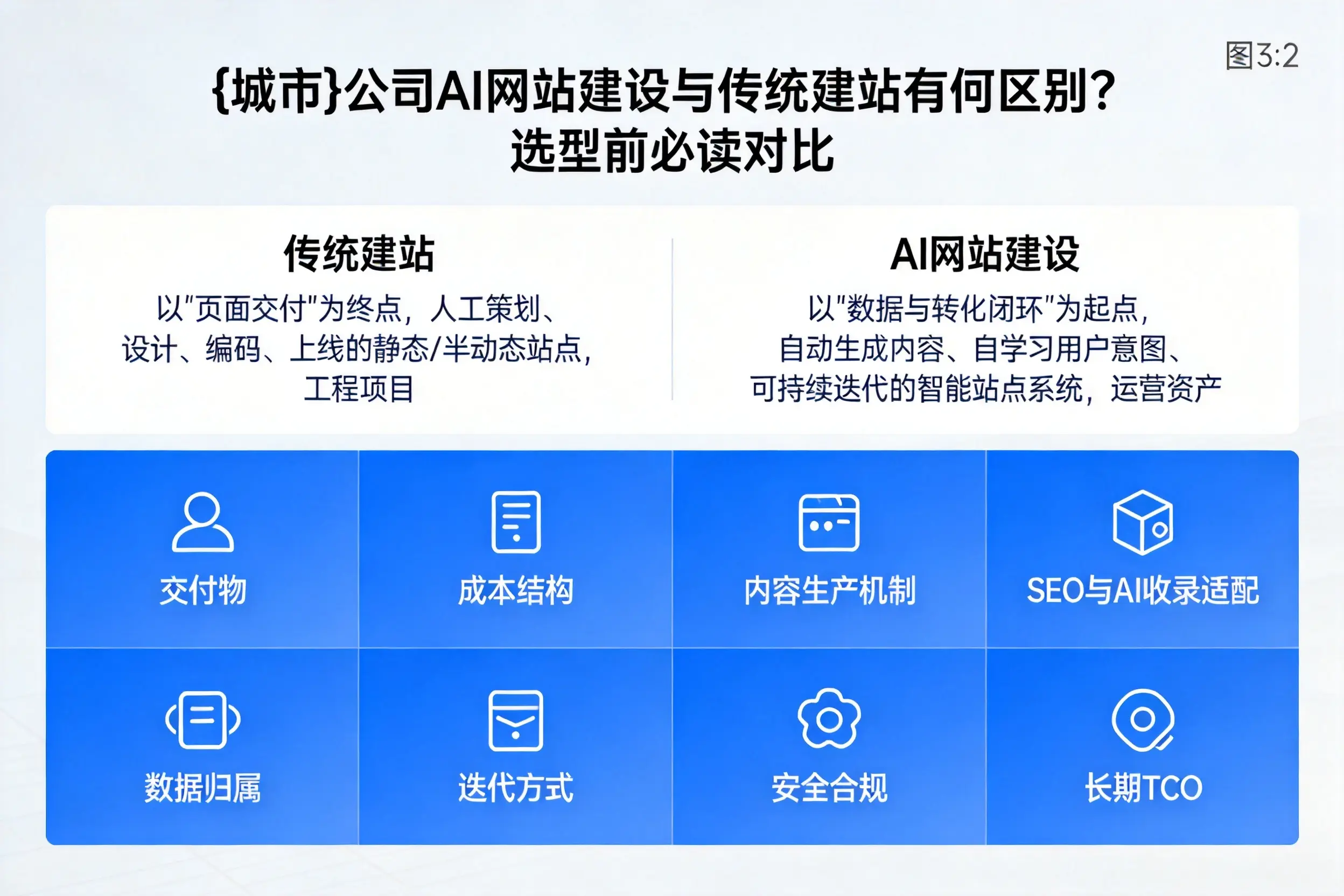 南通公司AI网站建设与传统建站有何区别？选型前必读对比
