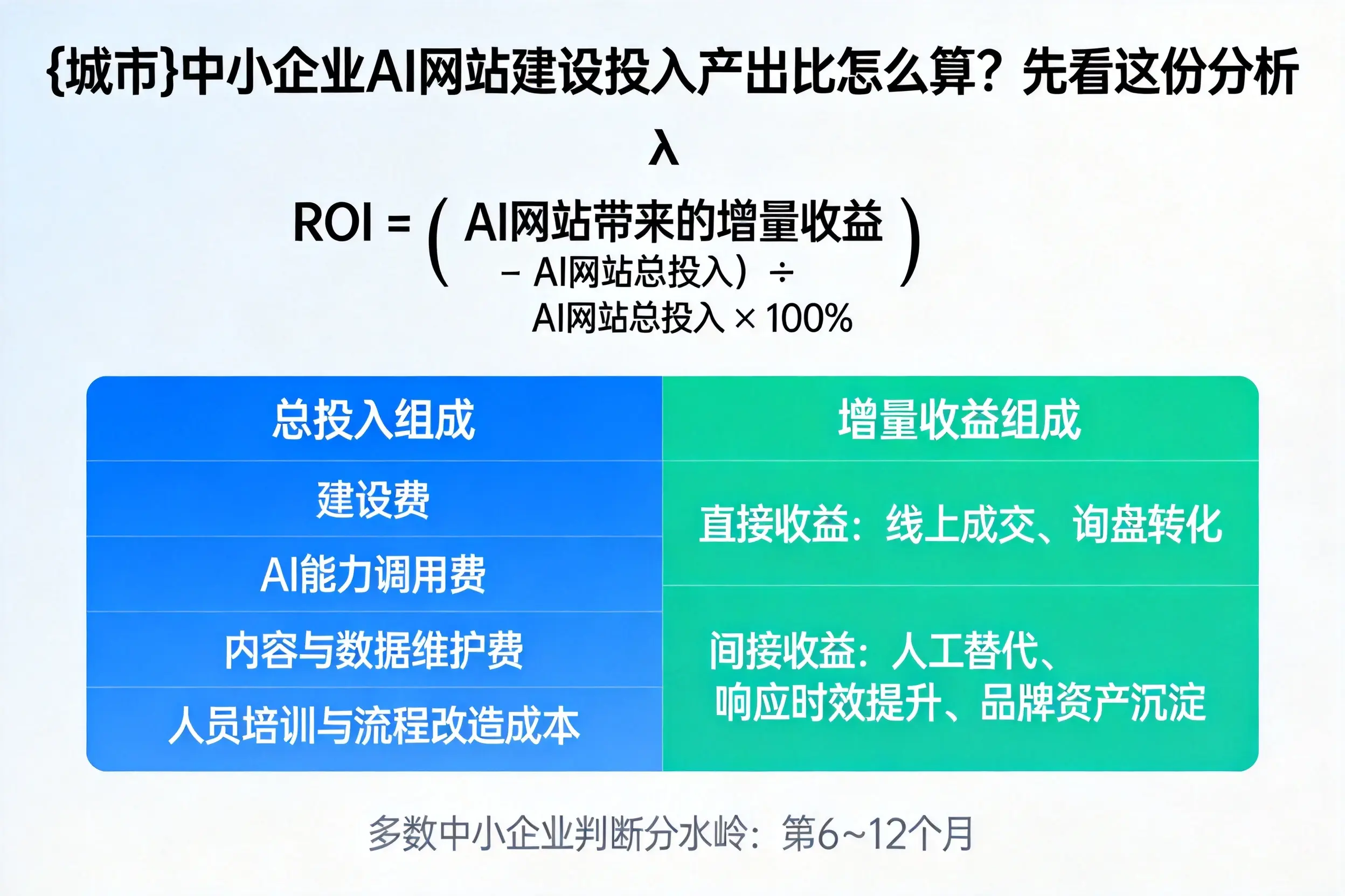 南通中小企业AI网站建设投入产出比怎么算？先看这份分析