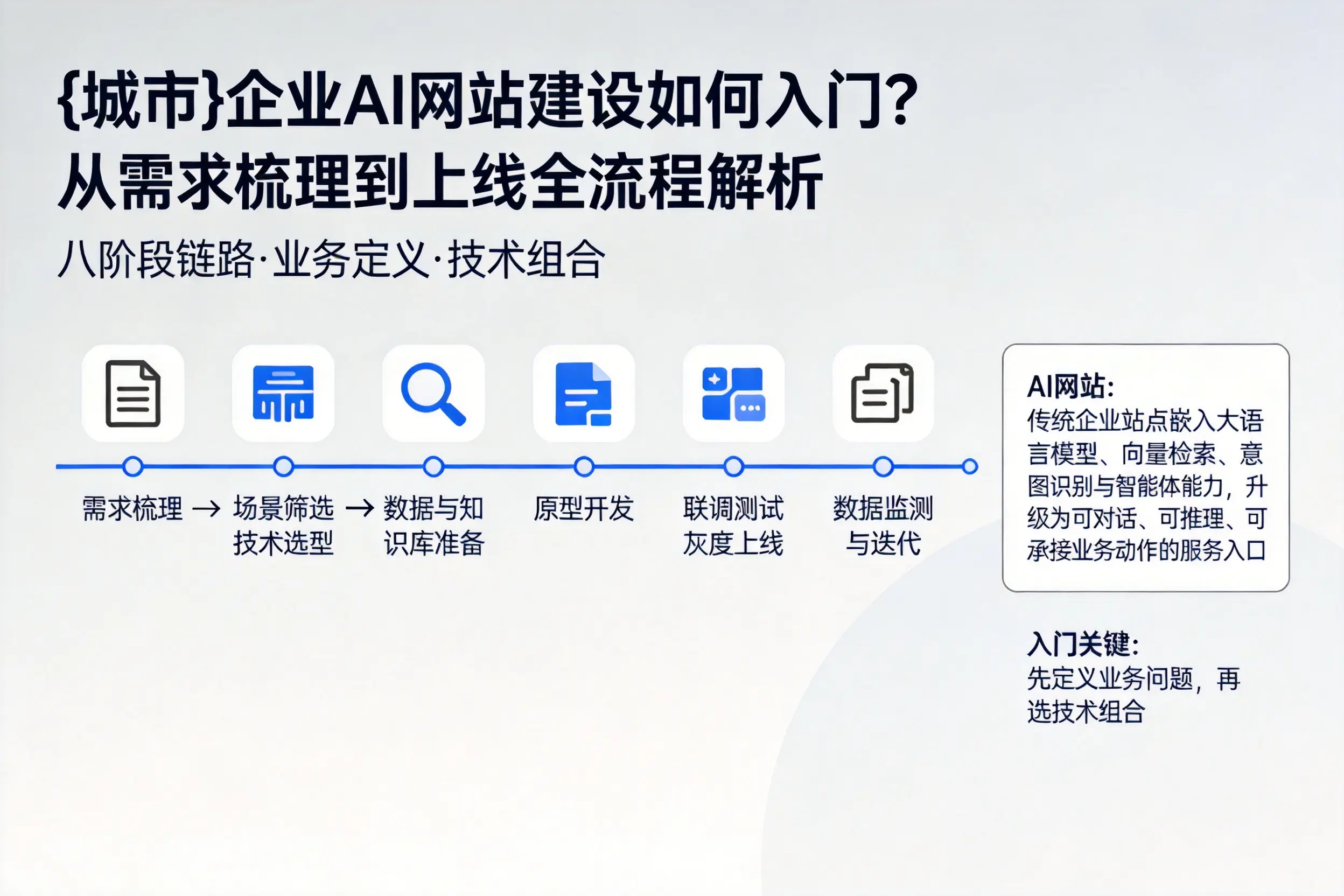南通企业AI网站建设如何入门？从需求梳理到上线全流程解析