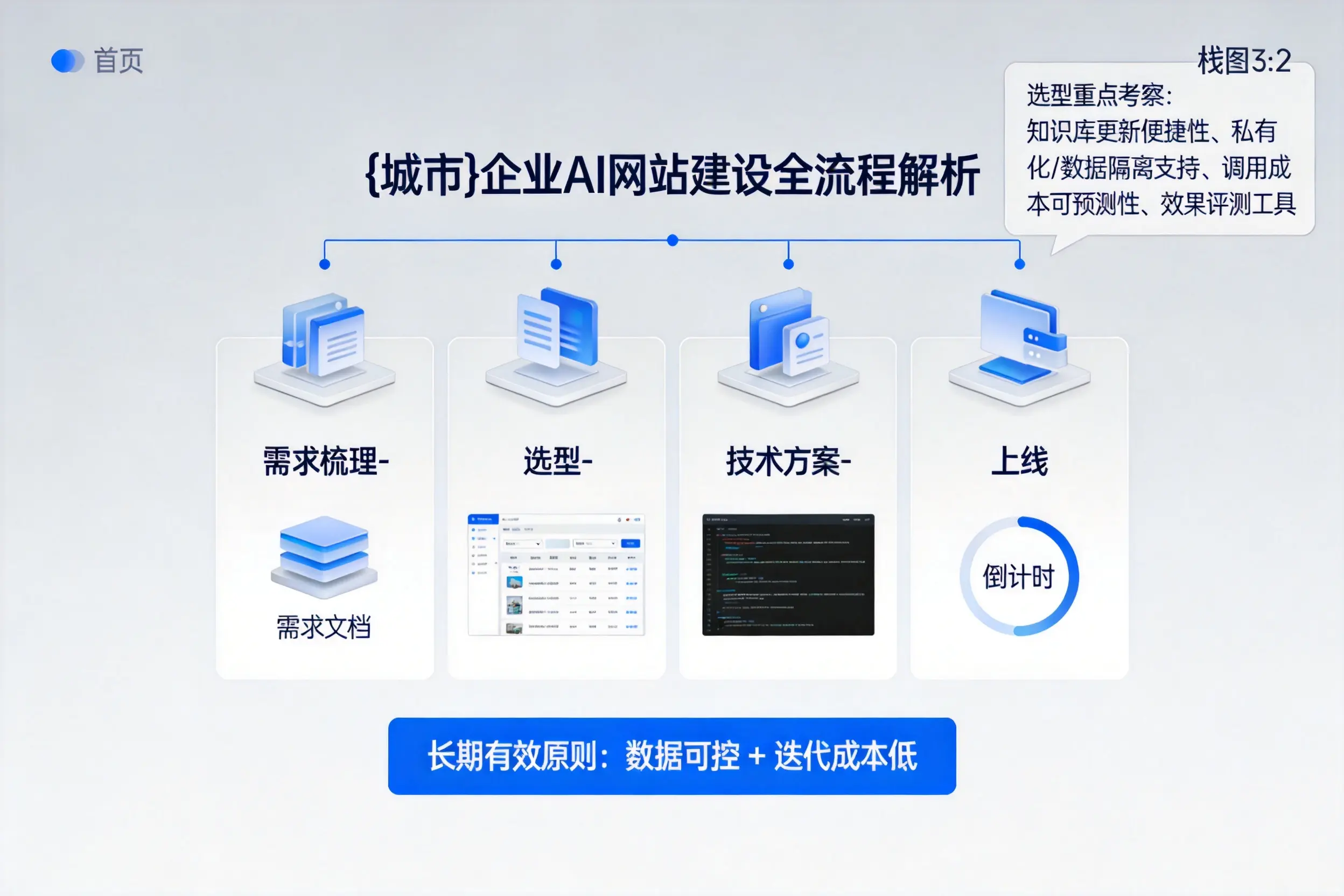 南通企业AI网站建设如何入门？从需求梳理到上线全流程解析