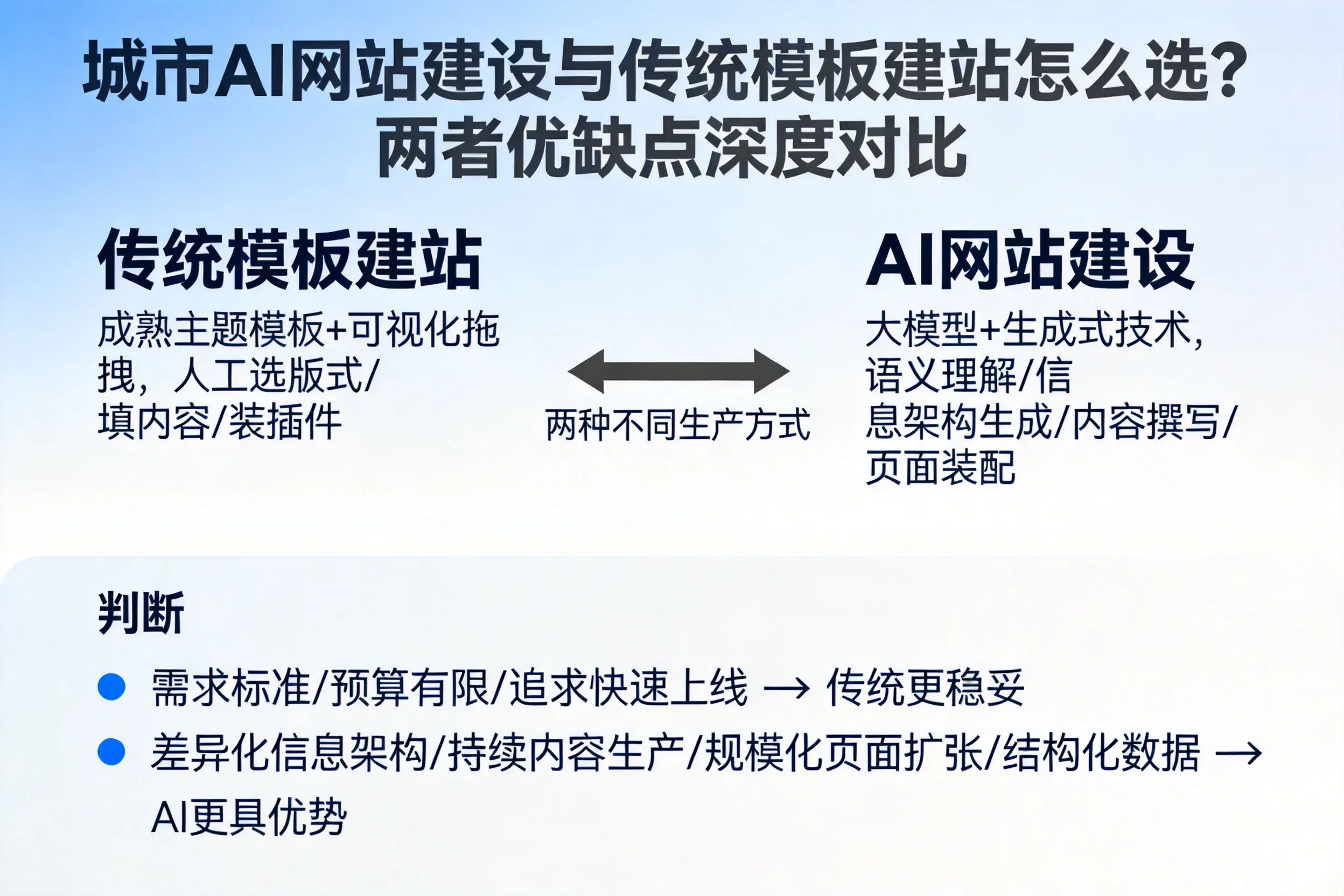 南通AI网站建设与传统模板建站怎么选？两者优缺点深度对比