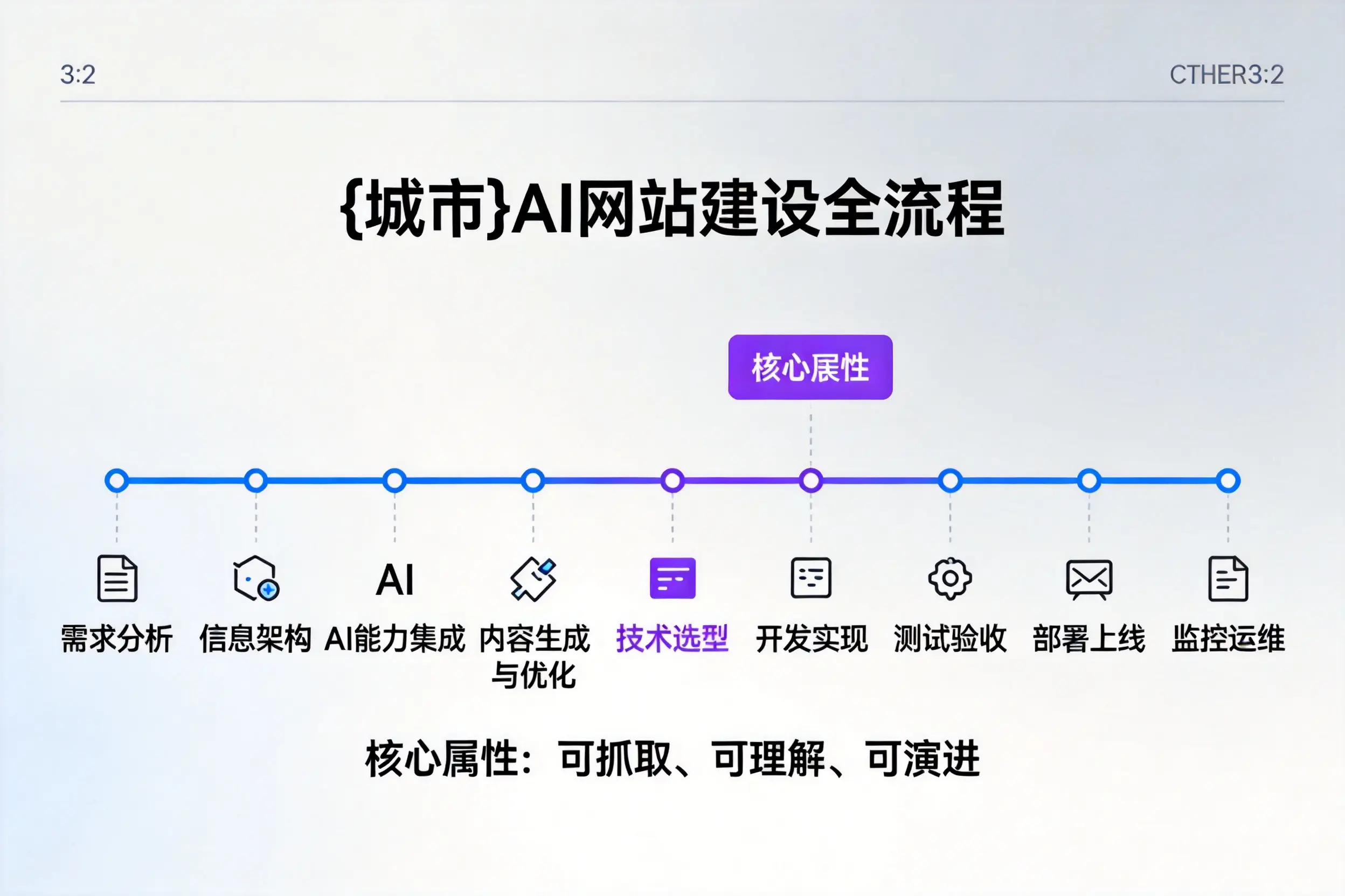 南通AI网站建设全流程拆解：从方案设计到部署上线教程