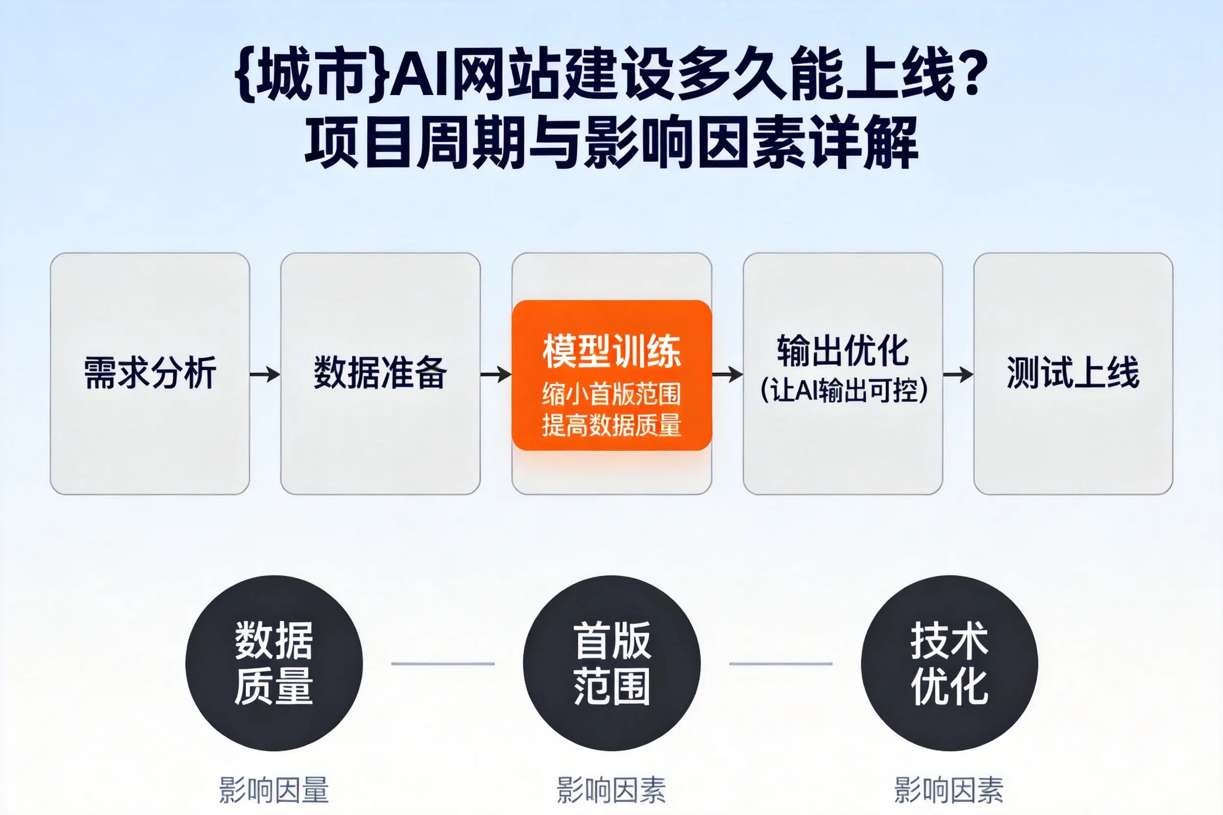 南通AI网站建设多久能上线?项目周期与影响因素详解