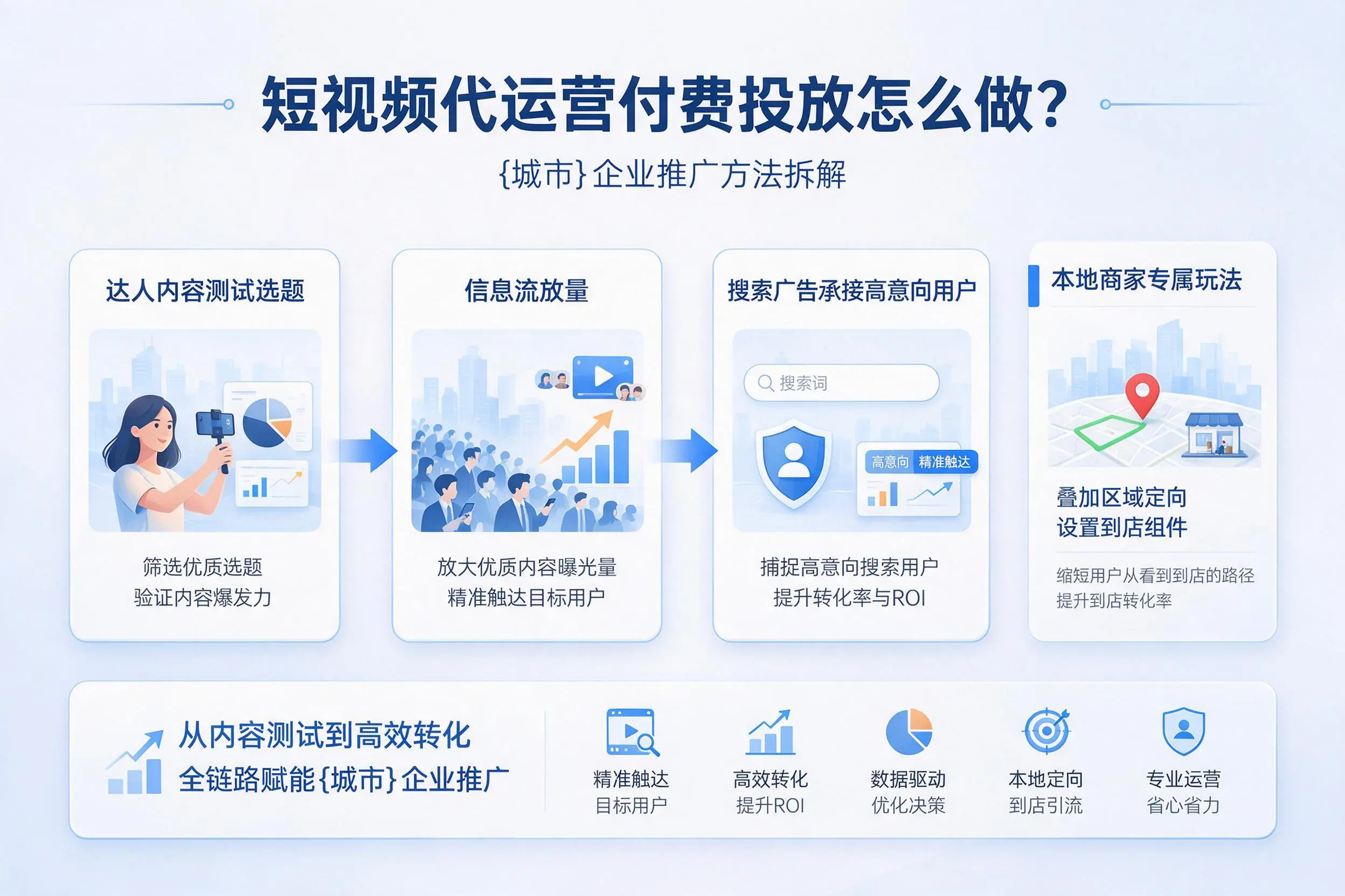 短视频代运营付费投放怎么做？南通企业推广方法拆解