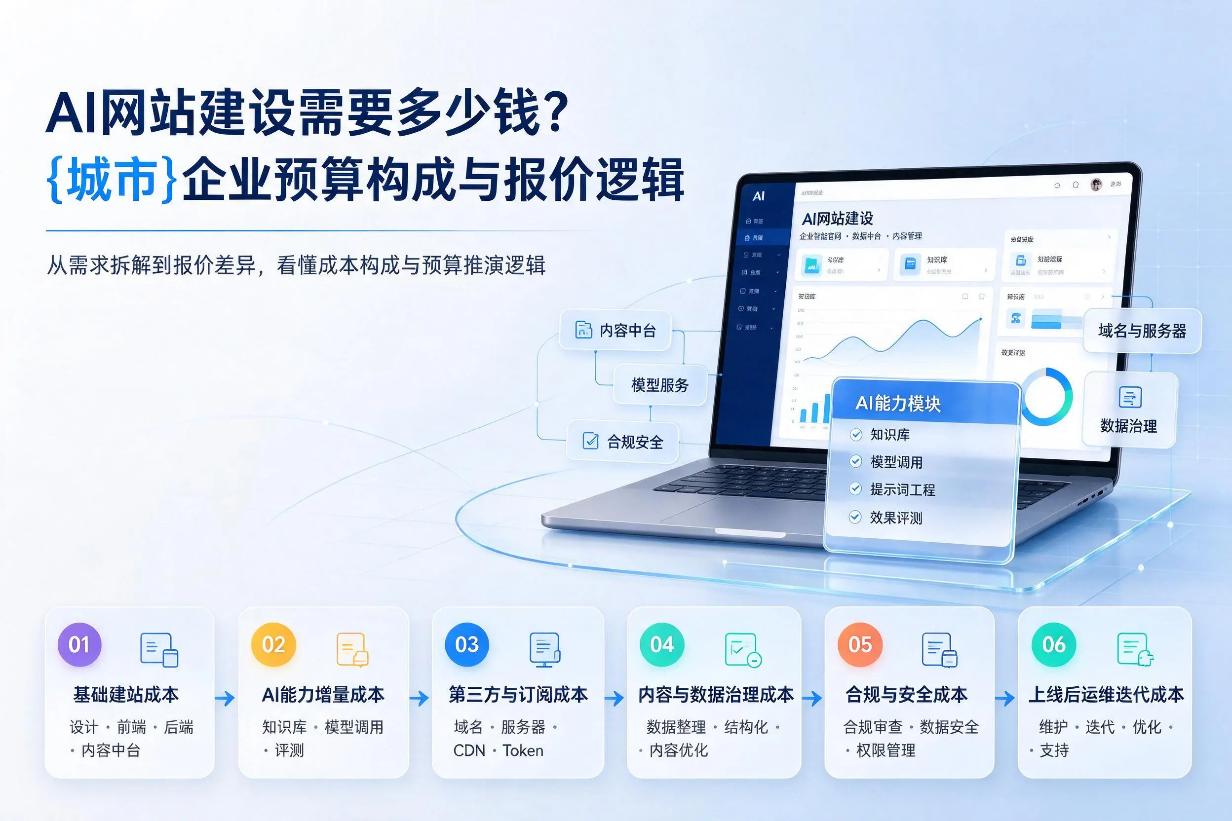 AI网站建设需要多少钱?南通企业预算构成与报价逻辑