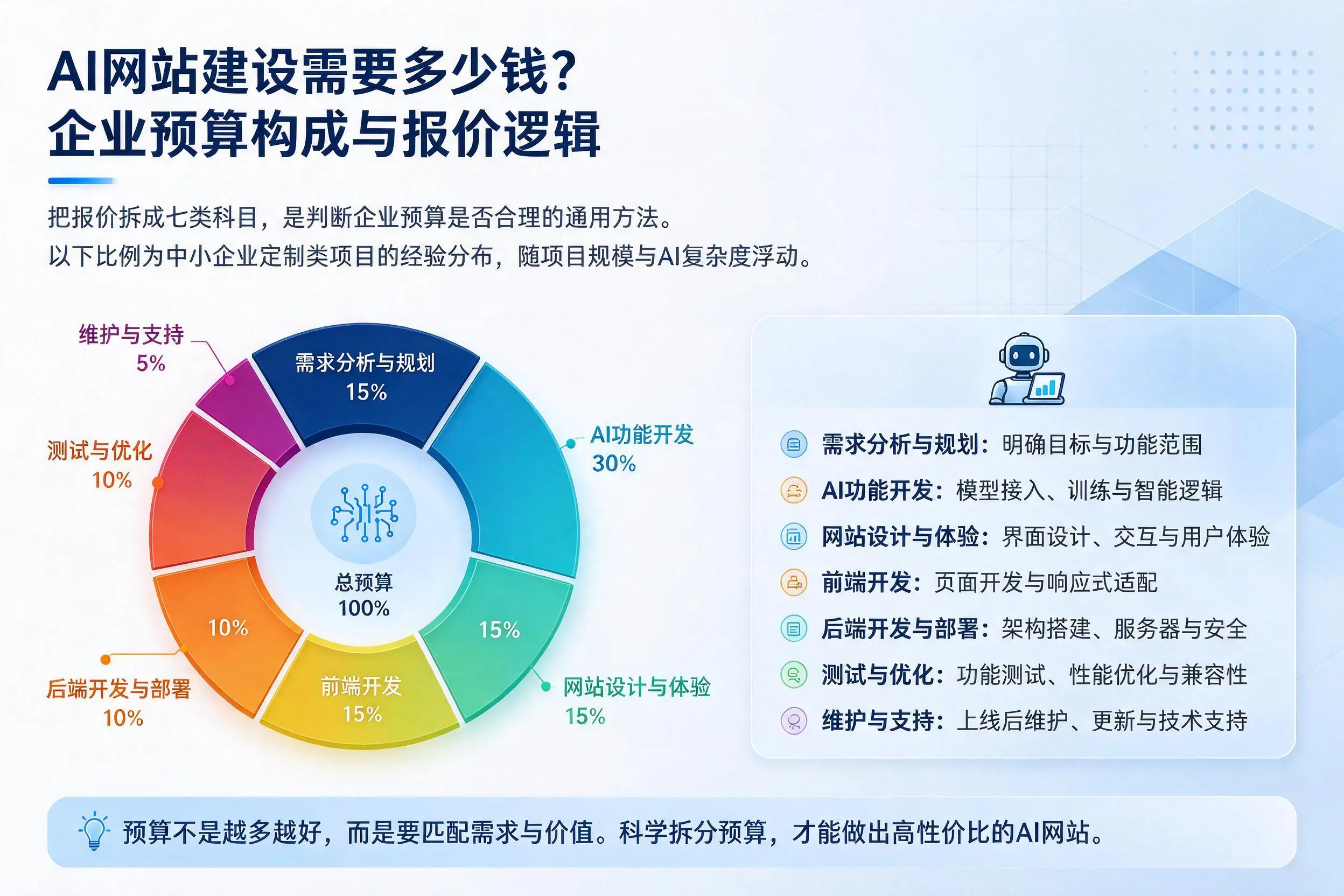AI网站建设需要多少钱?南通企业预算构成与报价逻辑