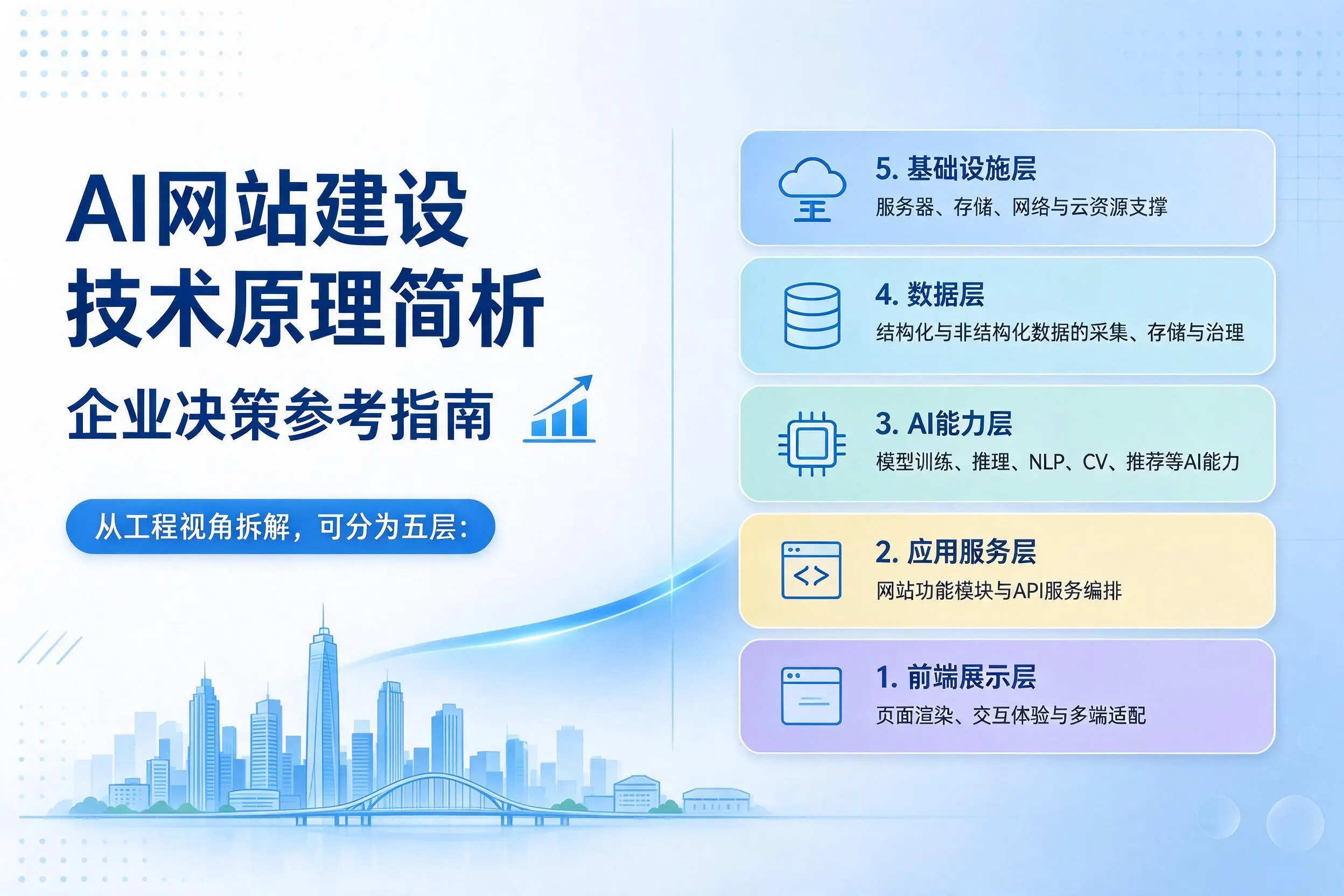 AI网站建设技术原理简析，南通企业决策参考指南