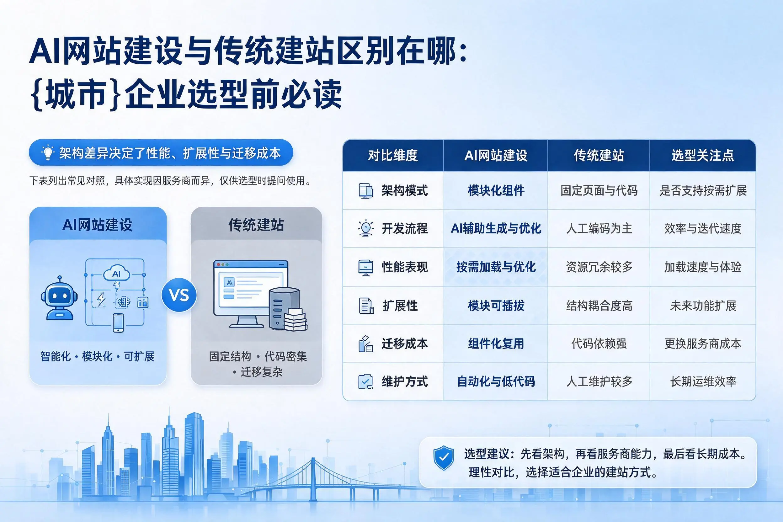 AI网站建设与传统建站区别在哪：南通企业选型前必读