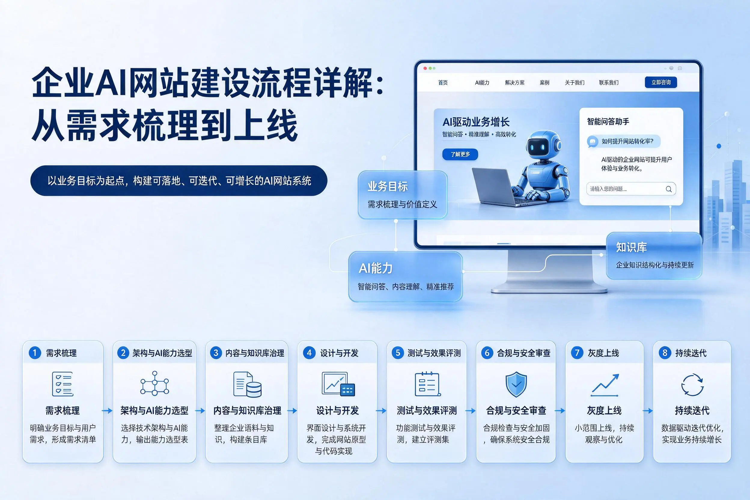 南通企业AI网站建设流程详解:从需求梳理到上线