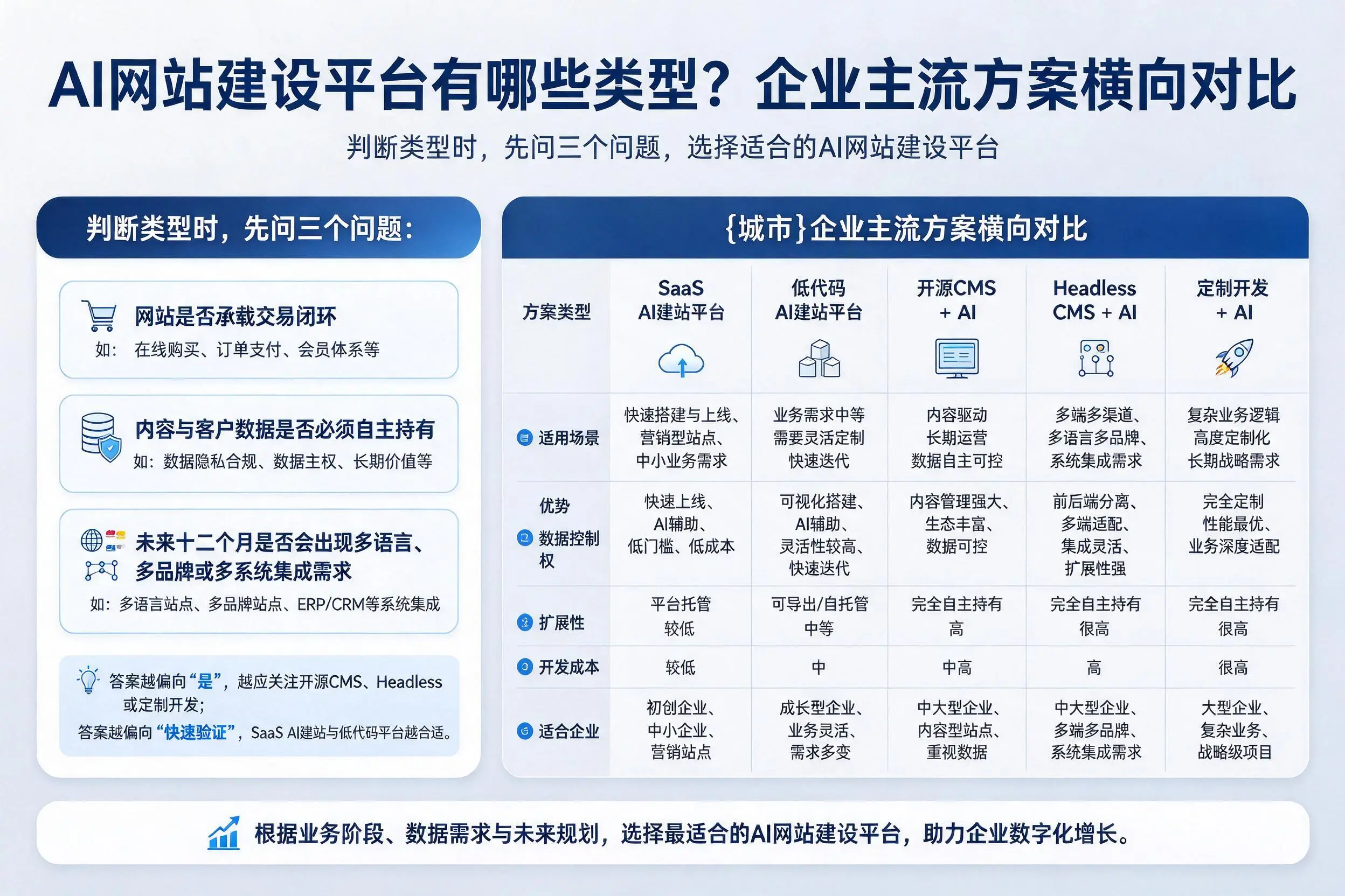 AI网站建设平台有哪些类型？南通企业主流方案横向对比