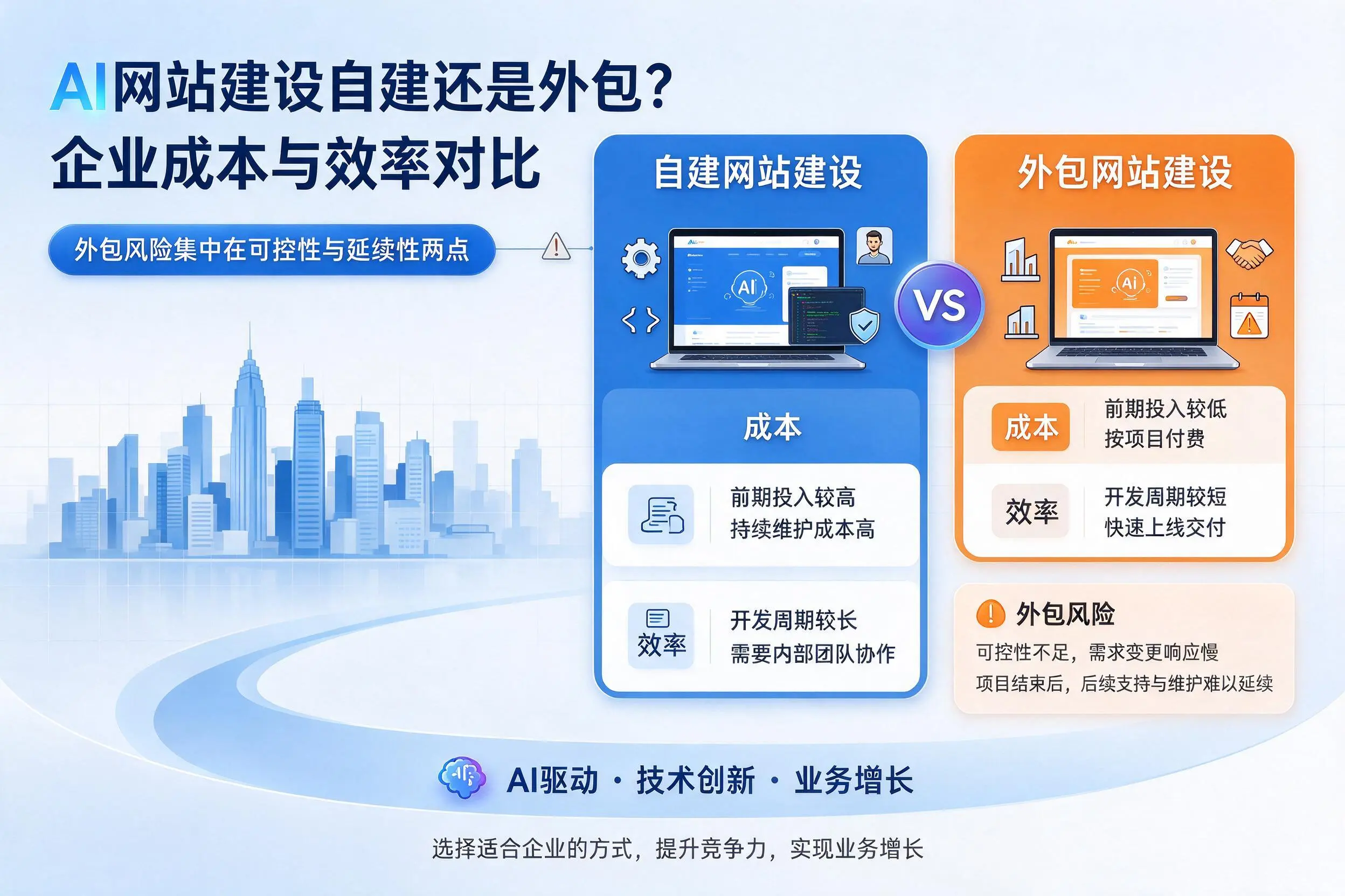 AI网站建设自建还是外包？南通企业成本与效率对比