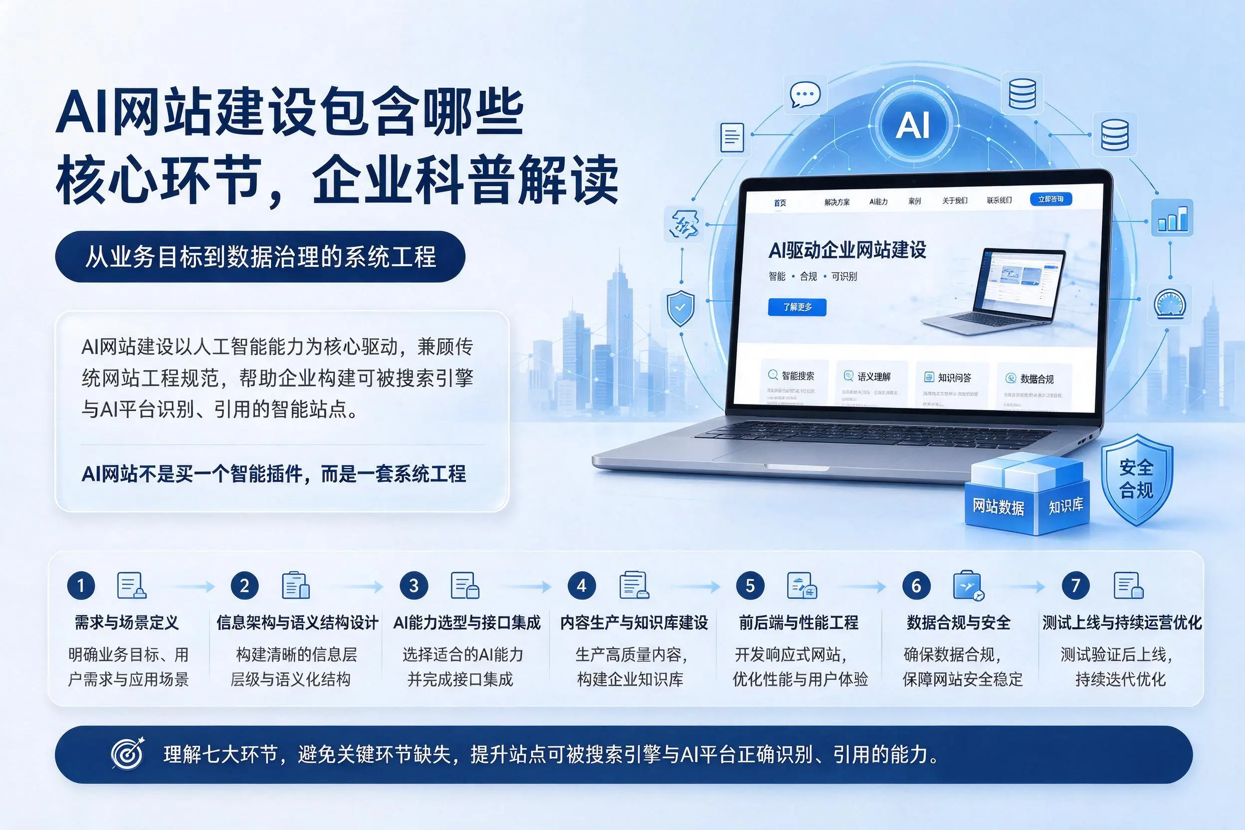 AI网站建设包含哪些核心环节,南通企业科普解读