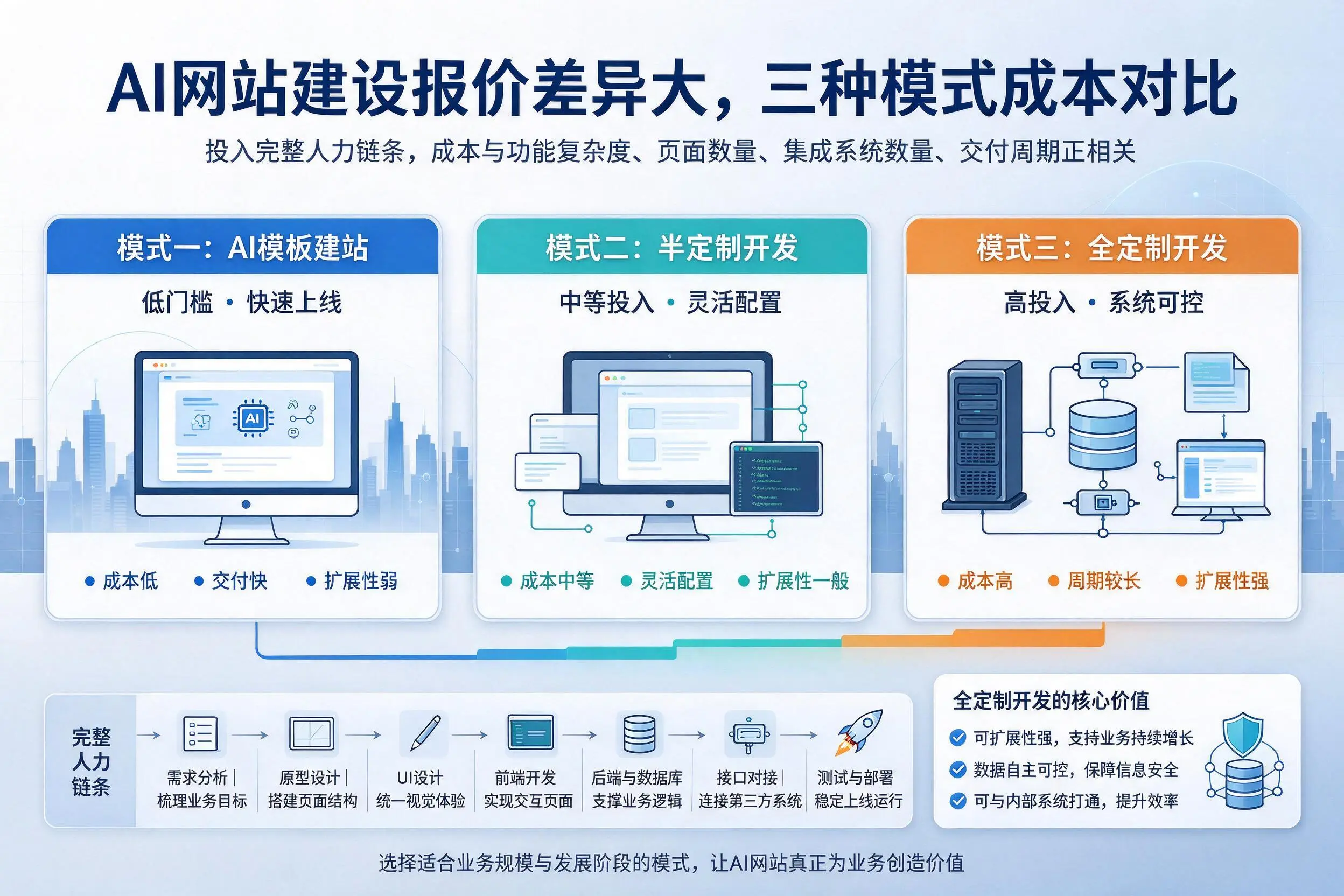 南通AI网站建设报价差异大，三种模式成本对比