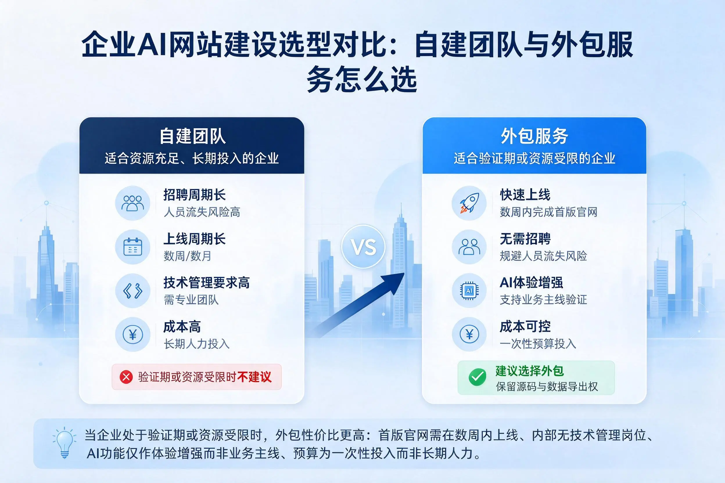 南通企业AI网站建设选型对比:自建团队与外包服务怎么选