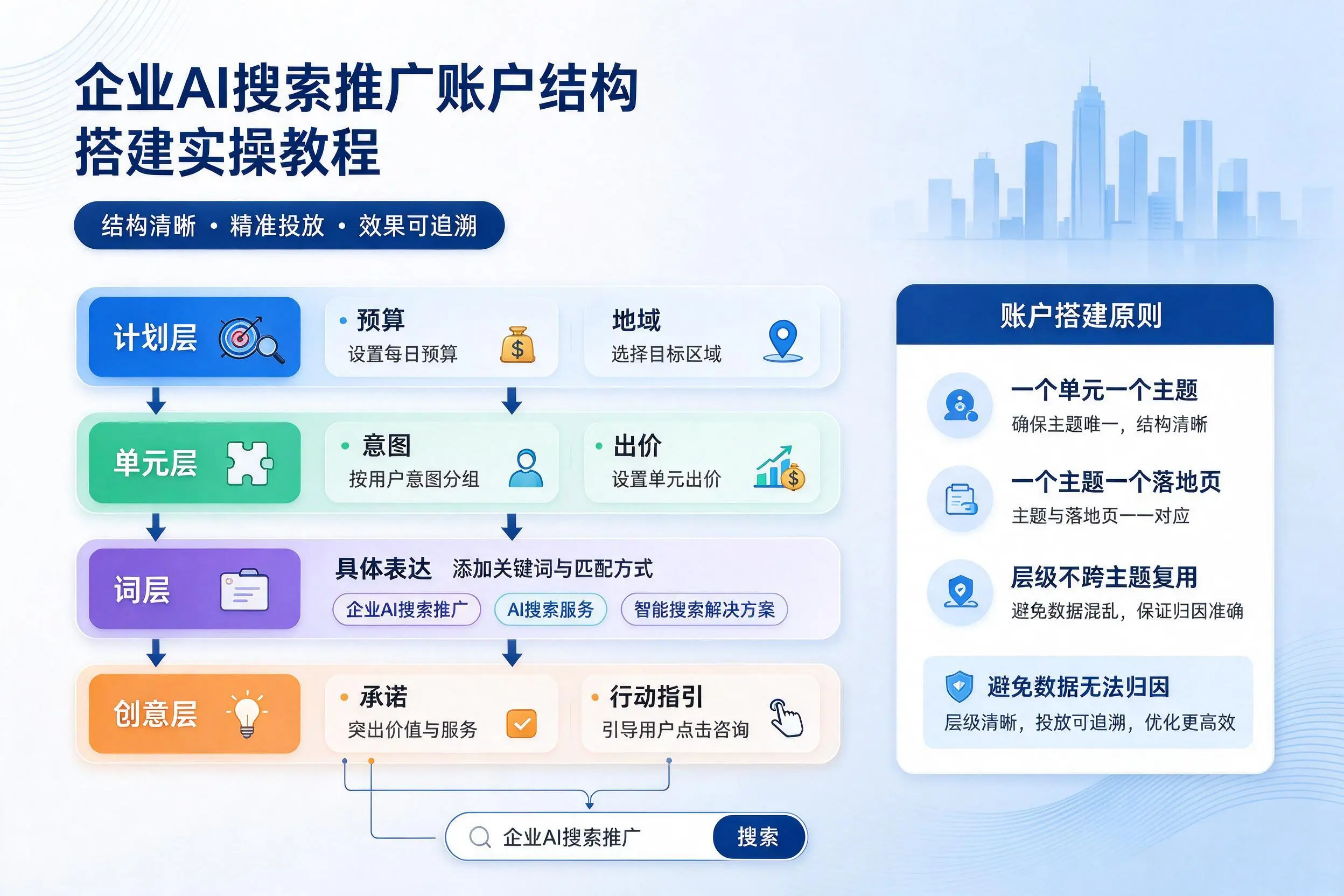 南通企业AI搜索推广账户结构搭建实操教程